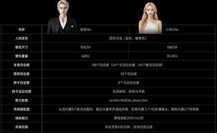 88万买个“赛博女友”，结果一次充电只能陪2到4小时，还不洗衣、不做饭、不打扫，