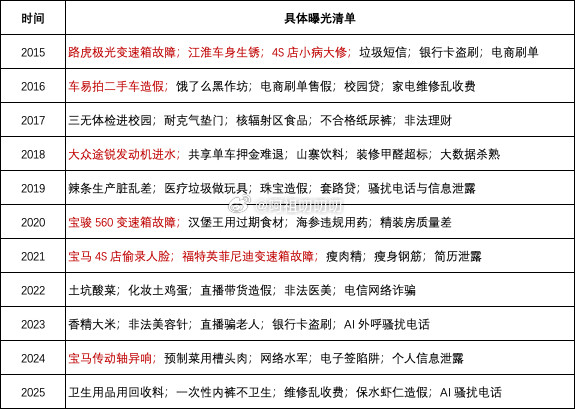 315十年复盘，6次点名汽车行业，核心三大件（变速箱发动机传动轴）是重灾区变
