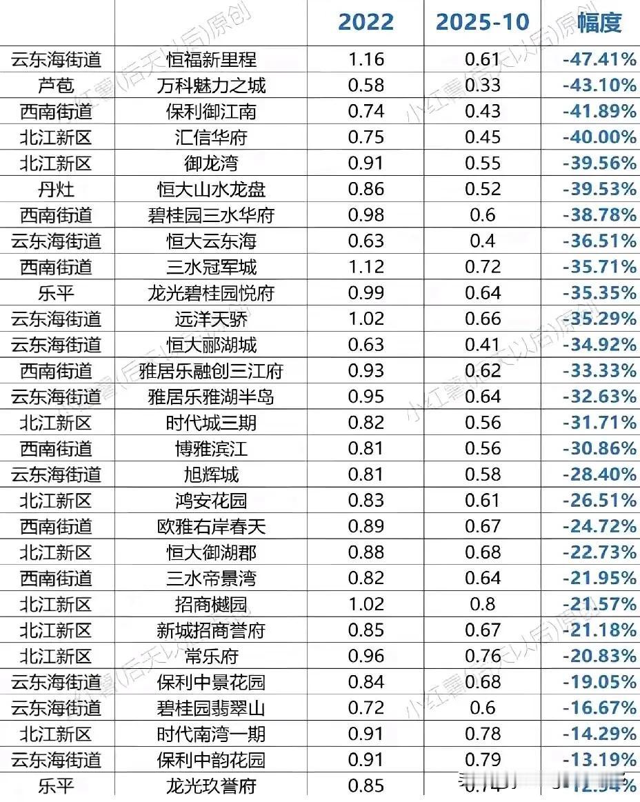 网友整理收集的截止到10月份佛山三水周边房价的情况。这样看下来，这边大部分的住宅