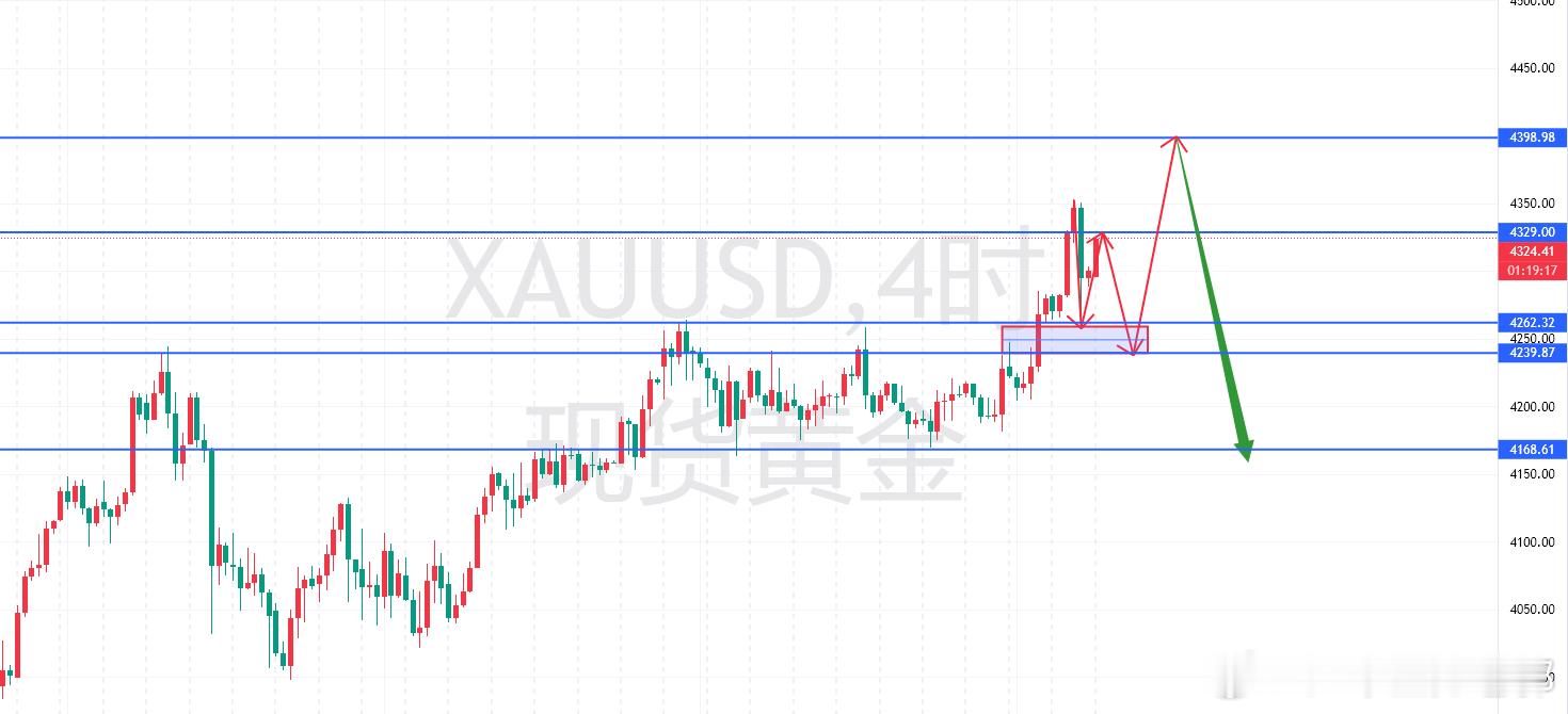 黄金早上好各位，今天2025.12.15，离今年结束，还有十六天。最后这半