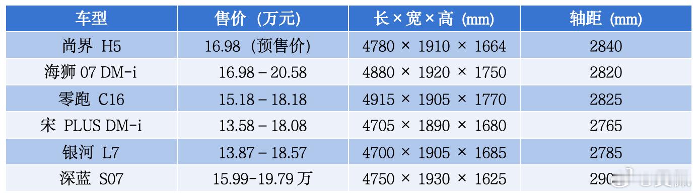 带HUAWEIADS4智驾高阶包的尚界H5，才卖18.98万（16.89万版