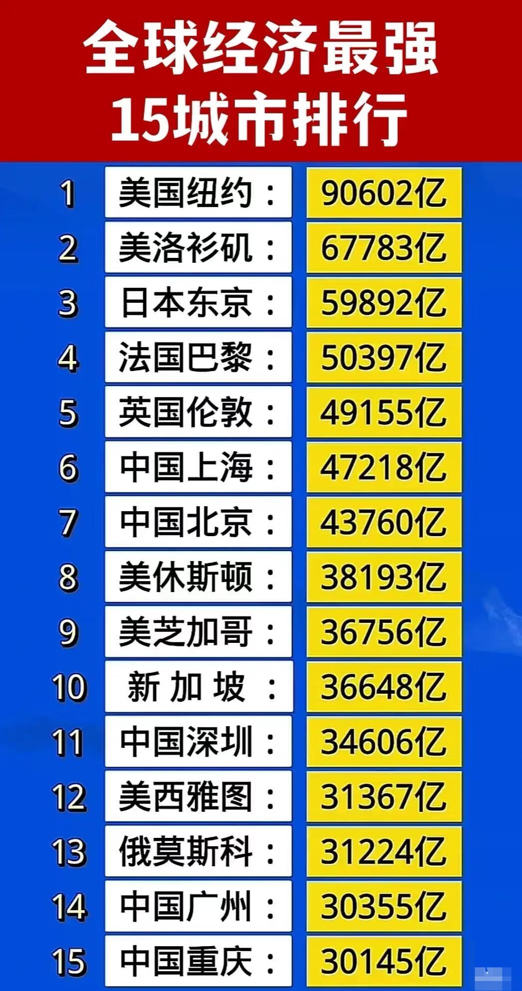 全球经济15强城市，中美断崖领先！