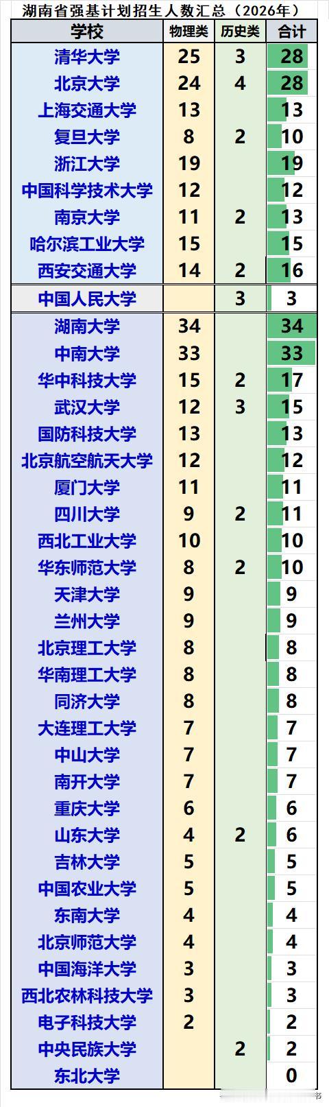 湖南省2026届强基计划共招生426人：❶物理类招生397人，历史类招生29人