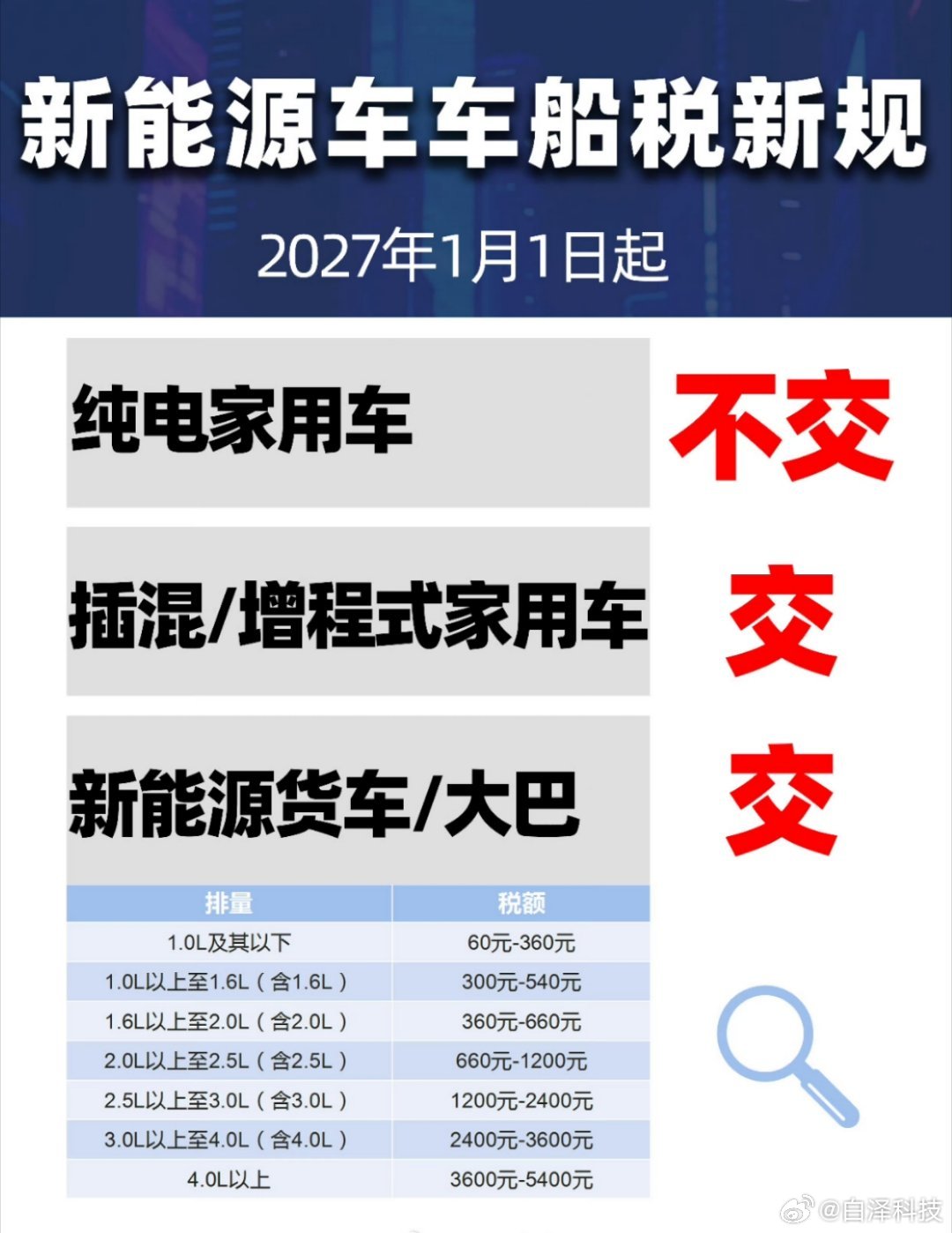 车船税新能源优惠政策明年大改，影响最大的还是混动汽车。第一，取消节能燃油车的减