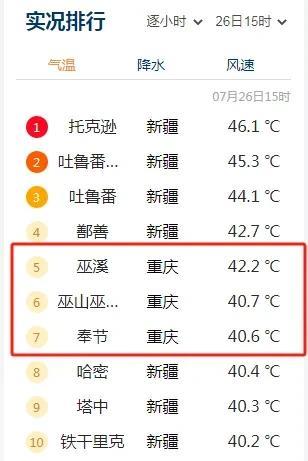 坐标重庆，没想到今天全国气温热度排名前十里边，三个都在重庆，分别是巫溪、巫山和奉