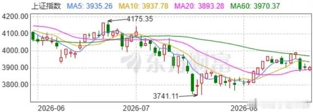 为啥A股就是涨不起来？不是没钱。M2有311万亿，居民存款136万亿，能投的钱远