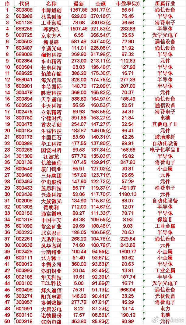 6月18日，成交金额最多的30名单汇总中际旭创：成交金额381.77亿，市盈率