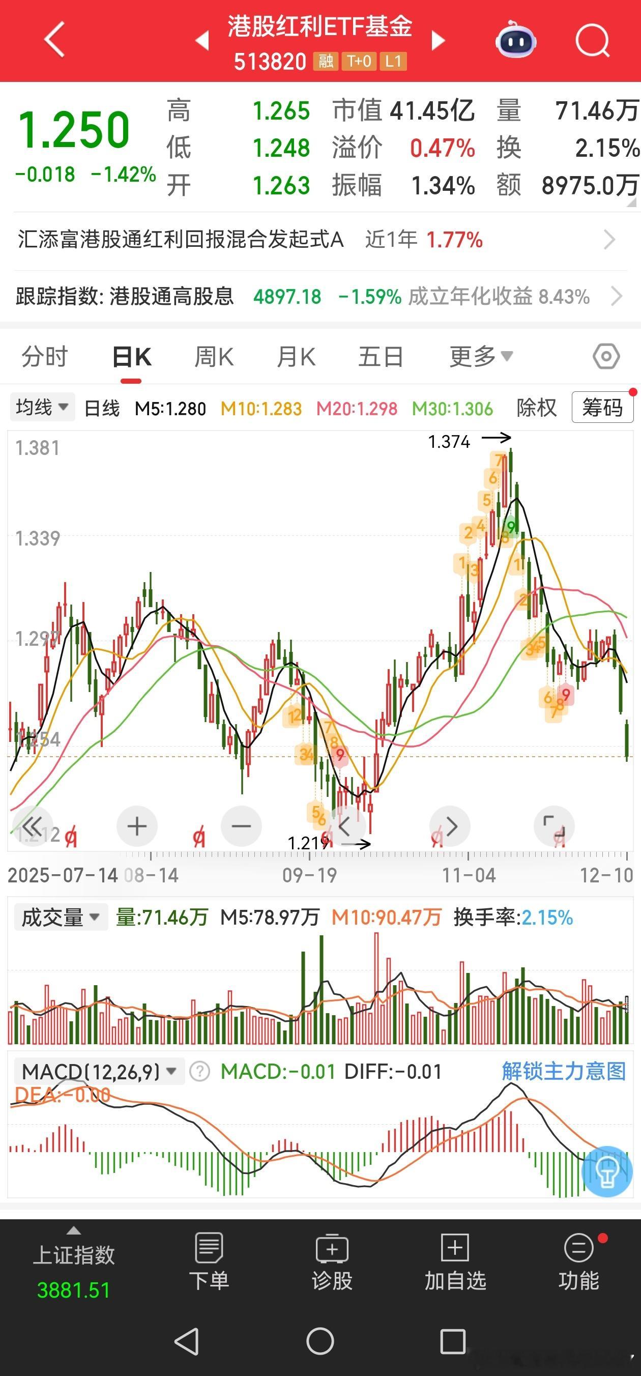 红利ETF跌回七八月的价格了。价值投资不许有超额利润是吧