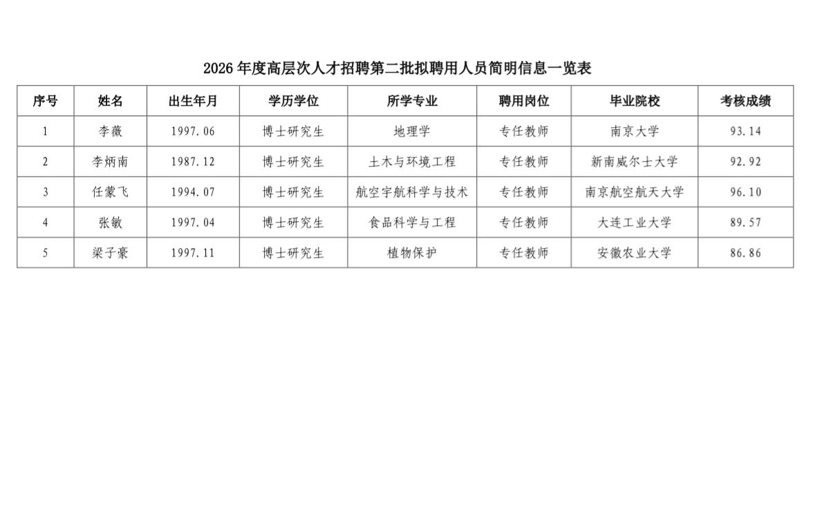 🎉滁州学院高层次人才招聘第二批拟聘用人员公示！安徽的宝子们看过来！滁州学院