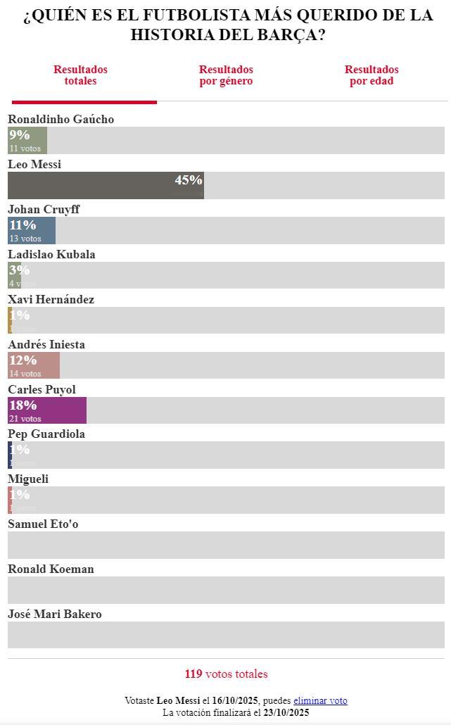 🗳️每体调查：谁是巴塞罗那历史上最受喜爱的球员⁉️梅西45%，普约尔18%，