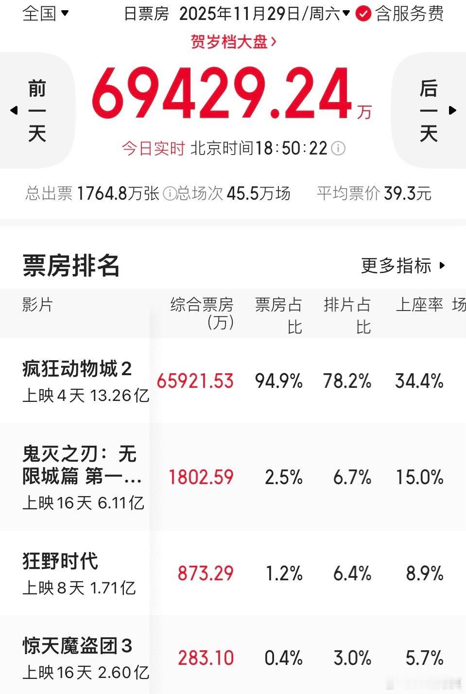 《疯狂动物城2》已经破13亿票房了。与此同时，《鬼灭之刃》也破了6亿。看样子，《