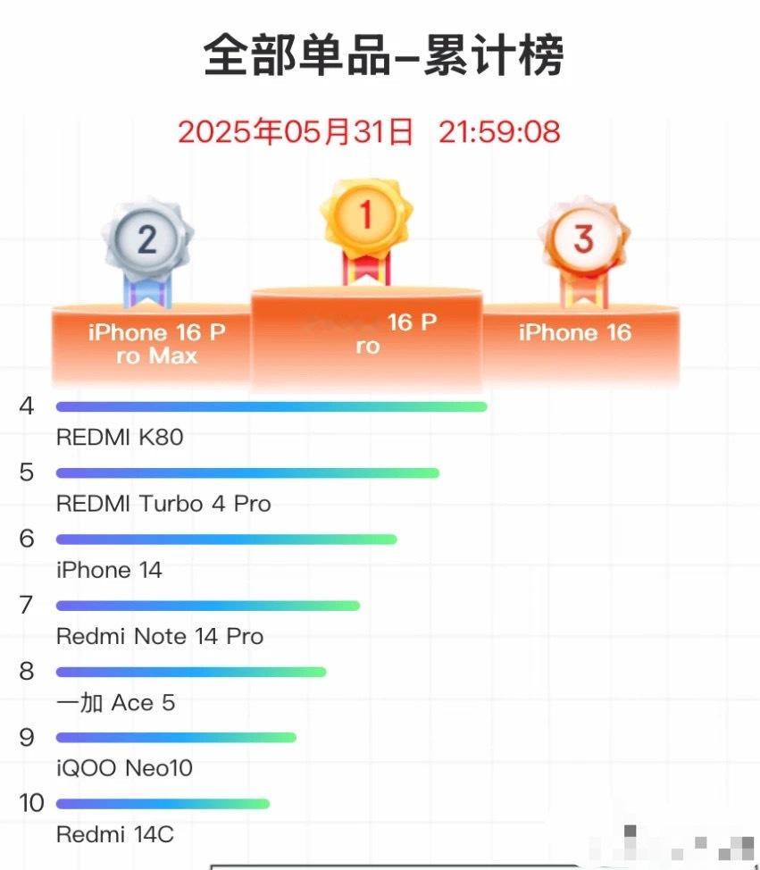 国补下苹果能成618最大赢家吗你要是真去线下随便问几个消费者，大部分人还都是苹果
