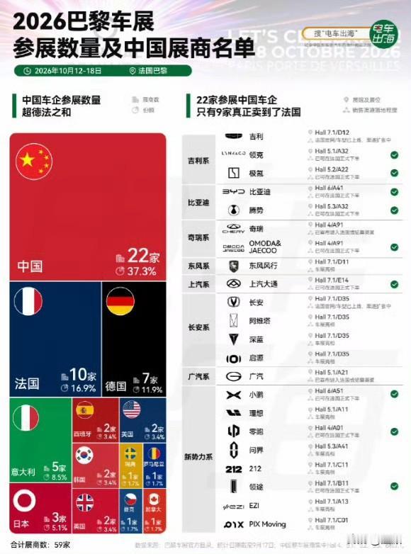 巴黎车展又一次整懵欧洲，中企数量超过法德总和，法国感慨根本打不赢！2026巴黎车