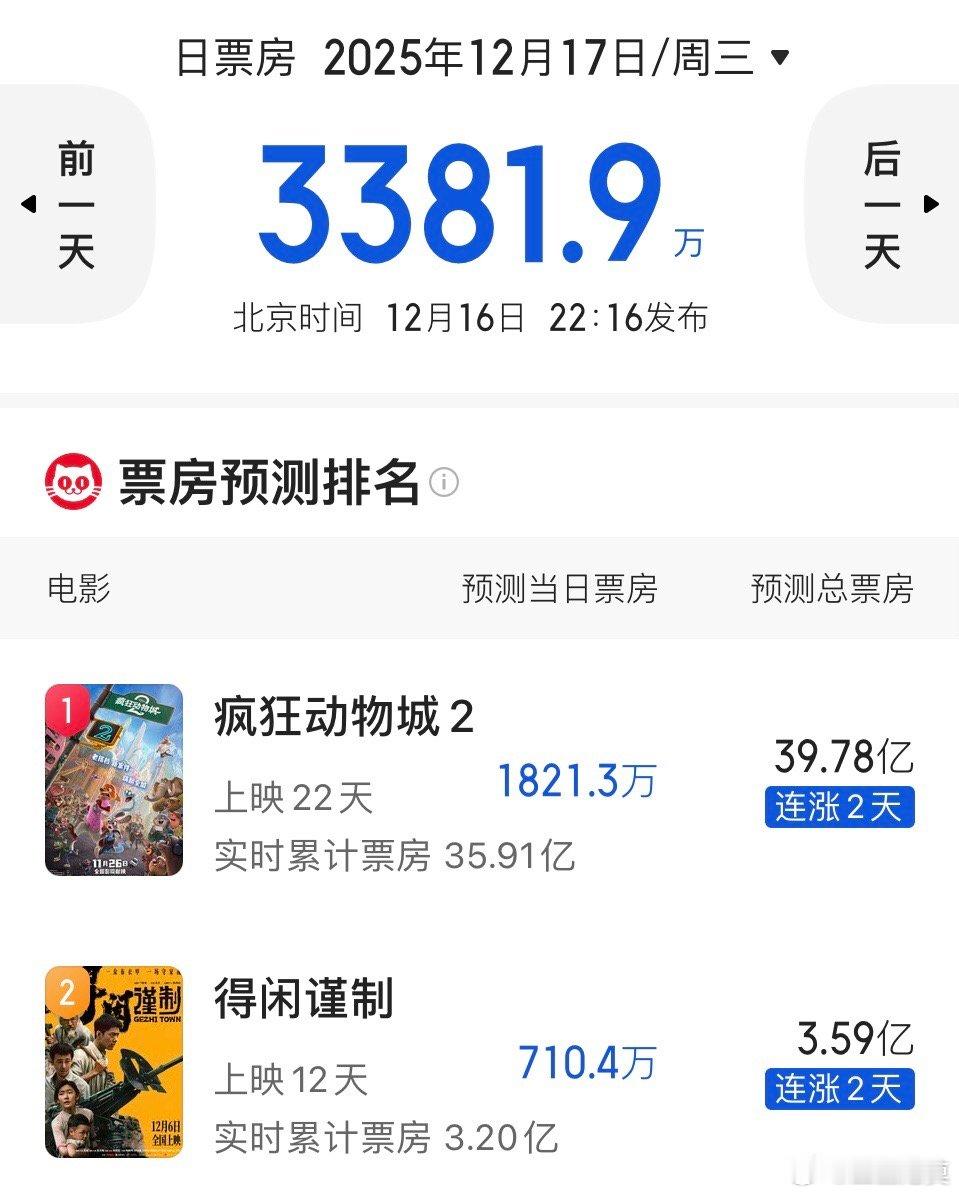 《疯狂动物城2》预测票房重回40亿阵营（39.78亿）。一个原因可能是市场对《阿