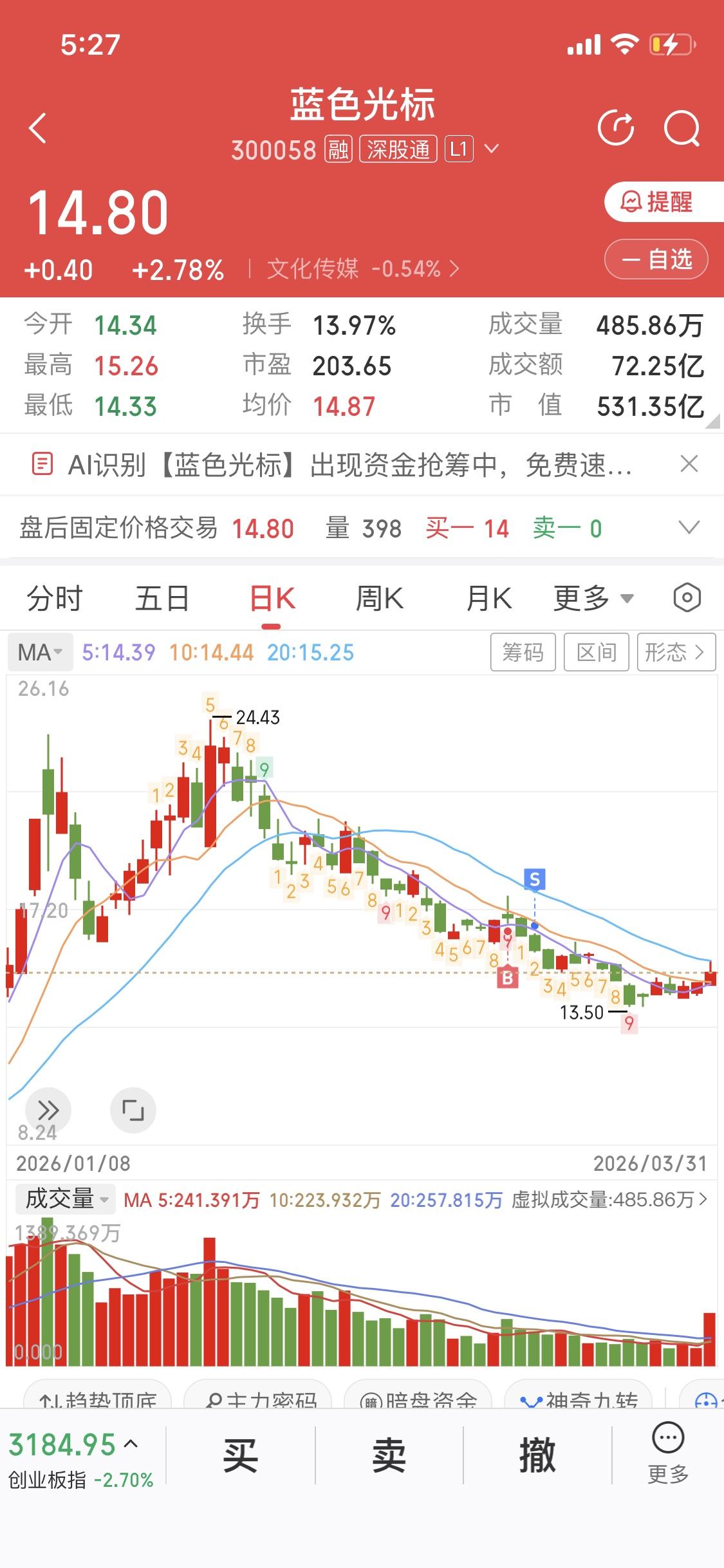 蓝色光标最近的动静确实让人忍不住猜测是不是要启动了。从市场表现来看，它在数字营销