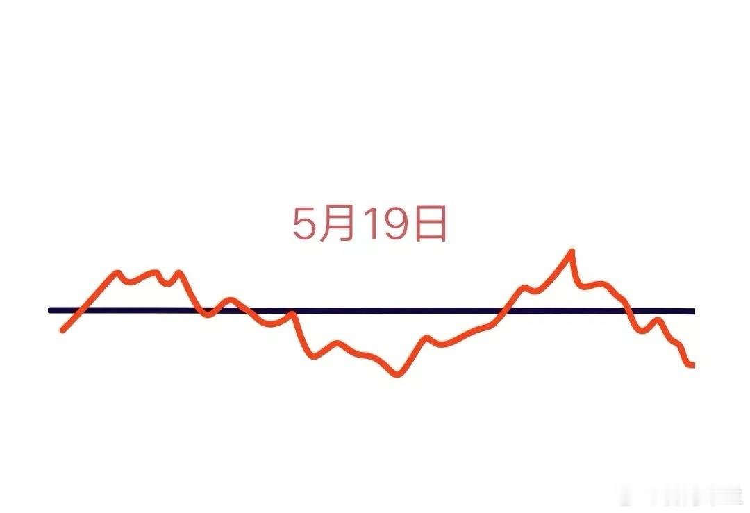 大盘近期已连跌2天，明天会继续收跌吗？下面就是我的看法:由于周末外围没有重大利好
