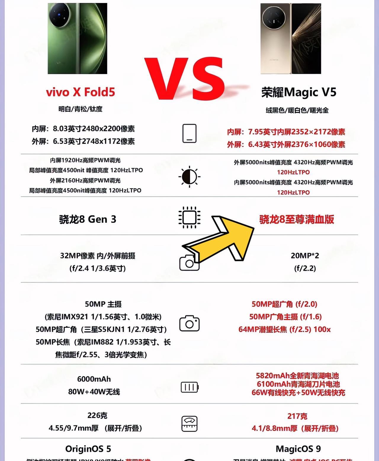 最近两款最近很火的折叠屏，配置上有什么不同？看了这张图就明白了。两款折叠屏手机都