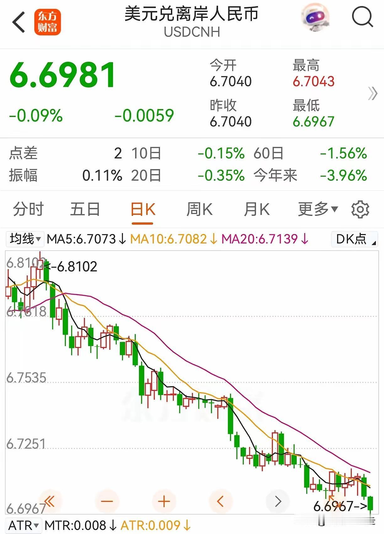 人民币升破6.7了，我记得去年这个时候，人民币对美元还是1比7.1，一年过去了，