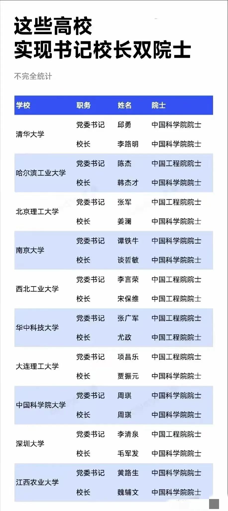 家人们，最近关注高校动态时发现一个超有意思的现象！现在国内大学校长书记双院士配置