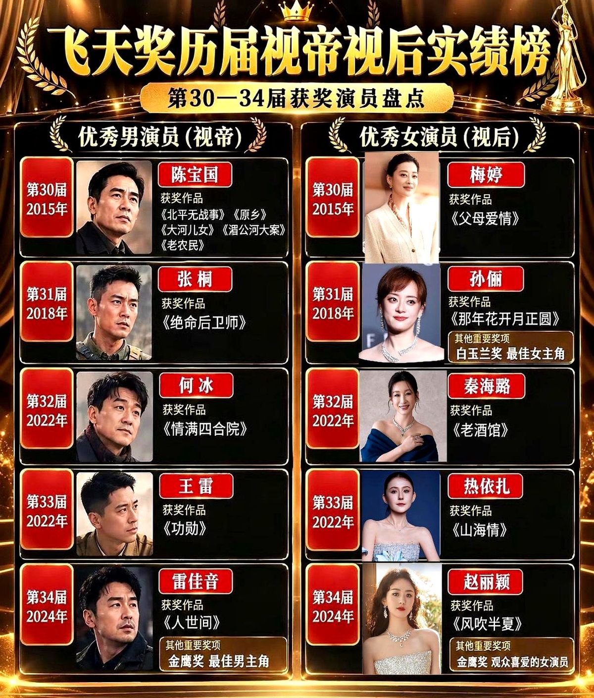 国内影视圈这么多奖，凭什么飞天奖发完名单全网零争议？翻开第30届到34届的视帝视后名册，答案全在作品