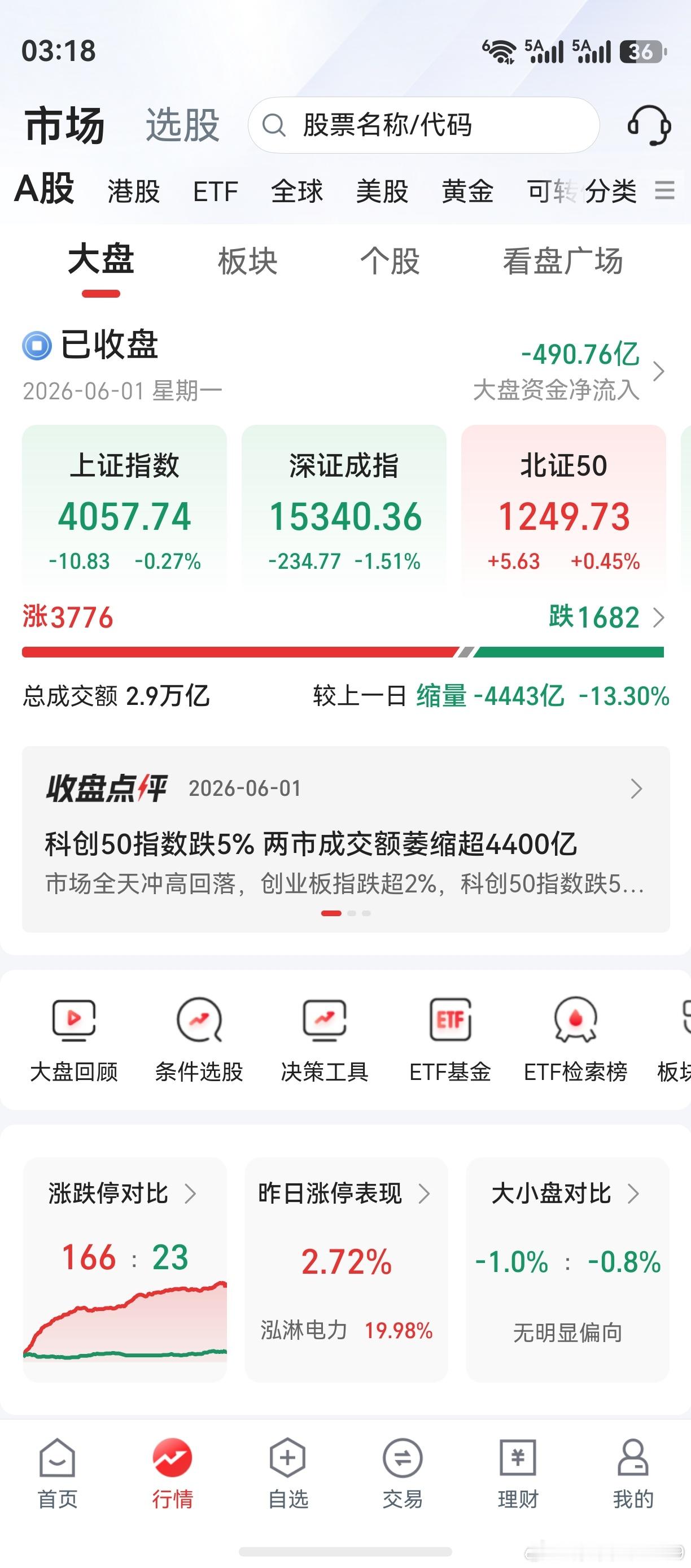 不知道什么在涨，只知道什么在跌。市场风格，似乎有了转换。