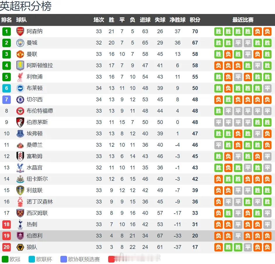 伯恩利vs曼城伯恩利vs曼城前瞻：罗德里缺阵曼城客场登顶送伯恩利降级北京时间