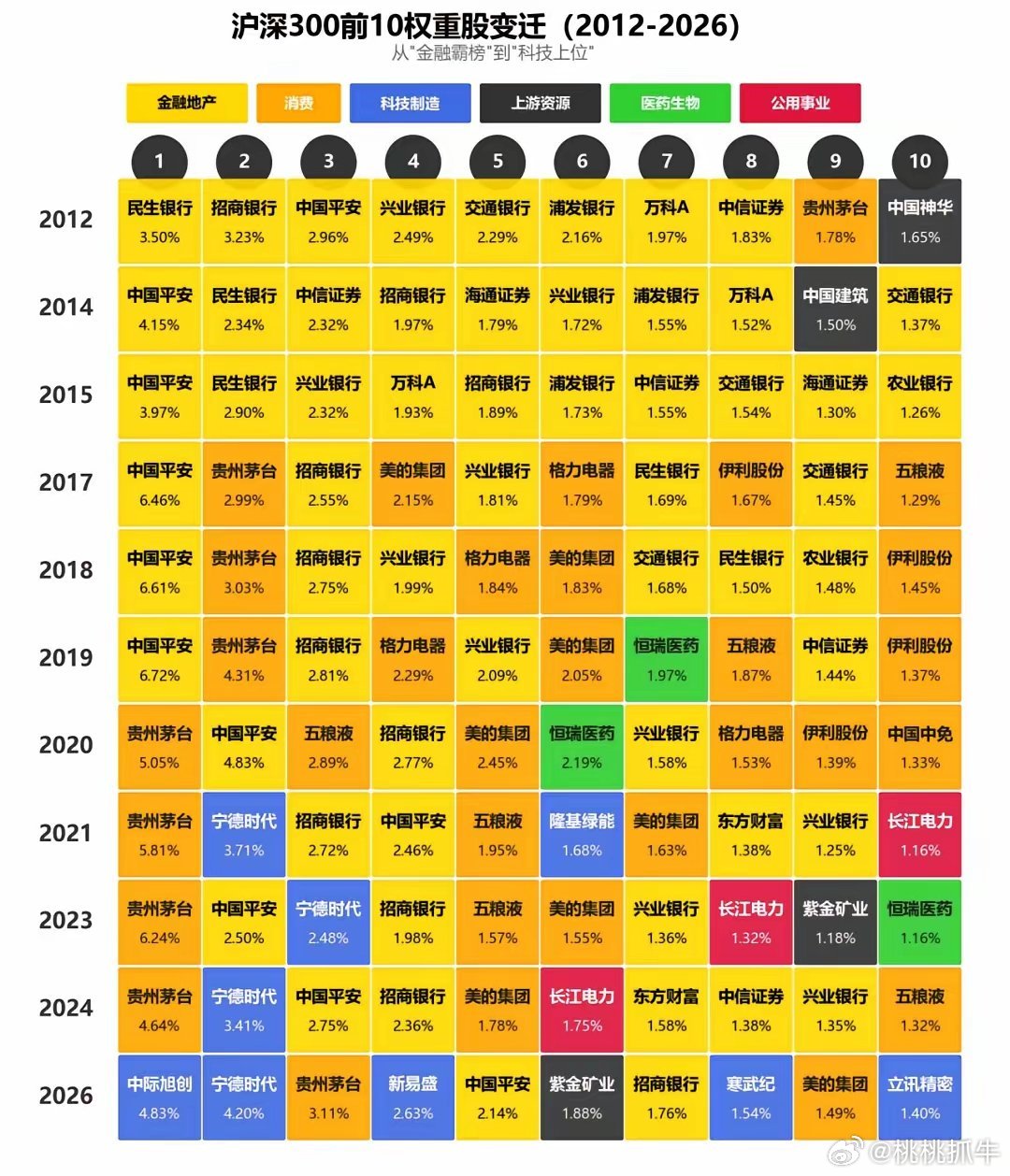 沪深300有可能真的高位接盘了科技股！本月调仓后，前十大权重股中有五大已经变成了