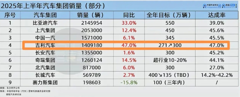 没想到今年做的最好的车企是吉利，上半年完成率吉利最高，下半年又是旺季，吉利今年肯