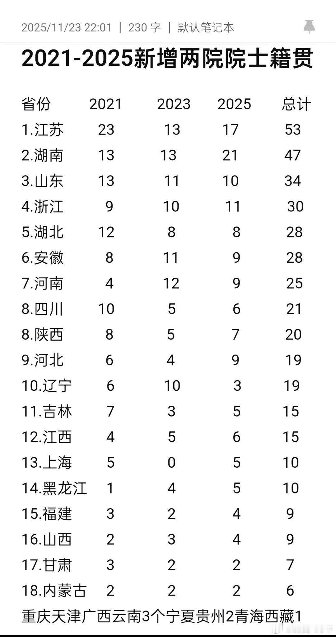 江苏，浙江，不光经济强，院士也是真的强