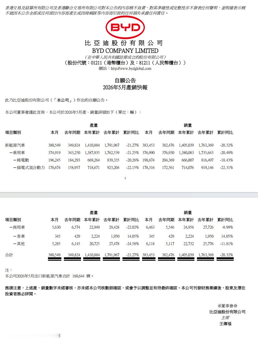 比亚迪5月销售383453辆，其中乘用车销售376990辆，海外销售