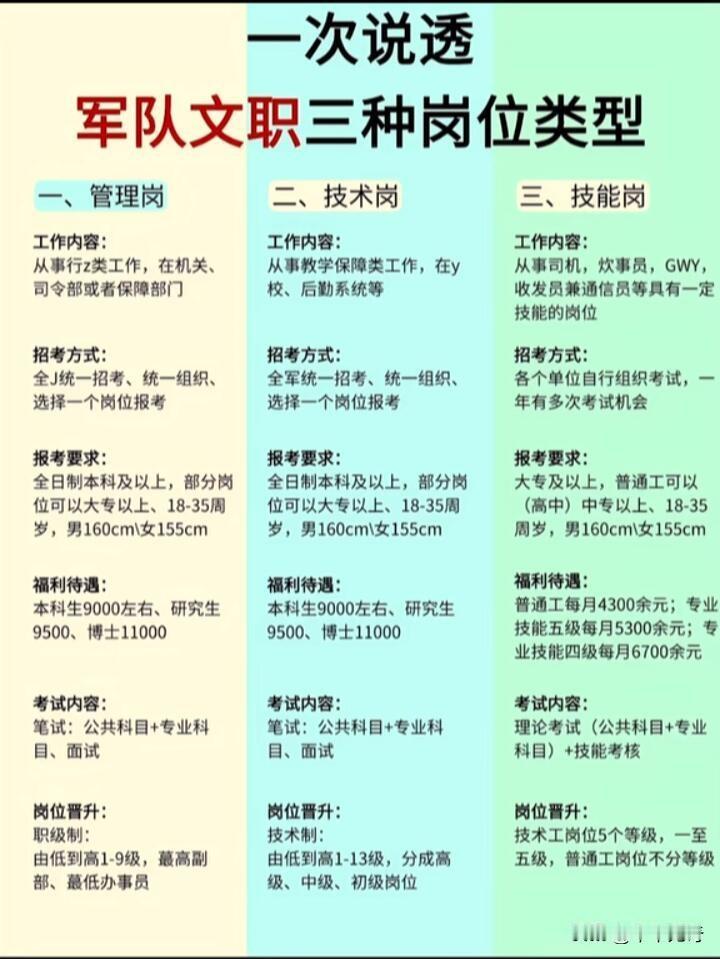 军队文职的管理岗、技术岗和技能岗各有特点。管理岗和技术岗是文职干部身份，社会认可