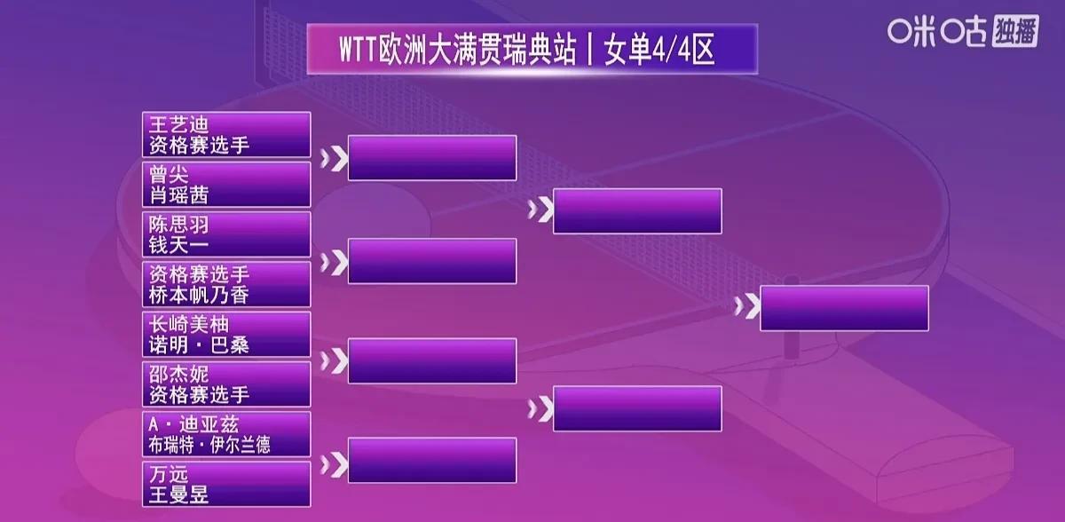 4/4区，国乒围剿桥本帆乃香！WTT欧洲大满贯瑞典站抽签结果，国乒的
