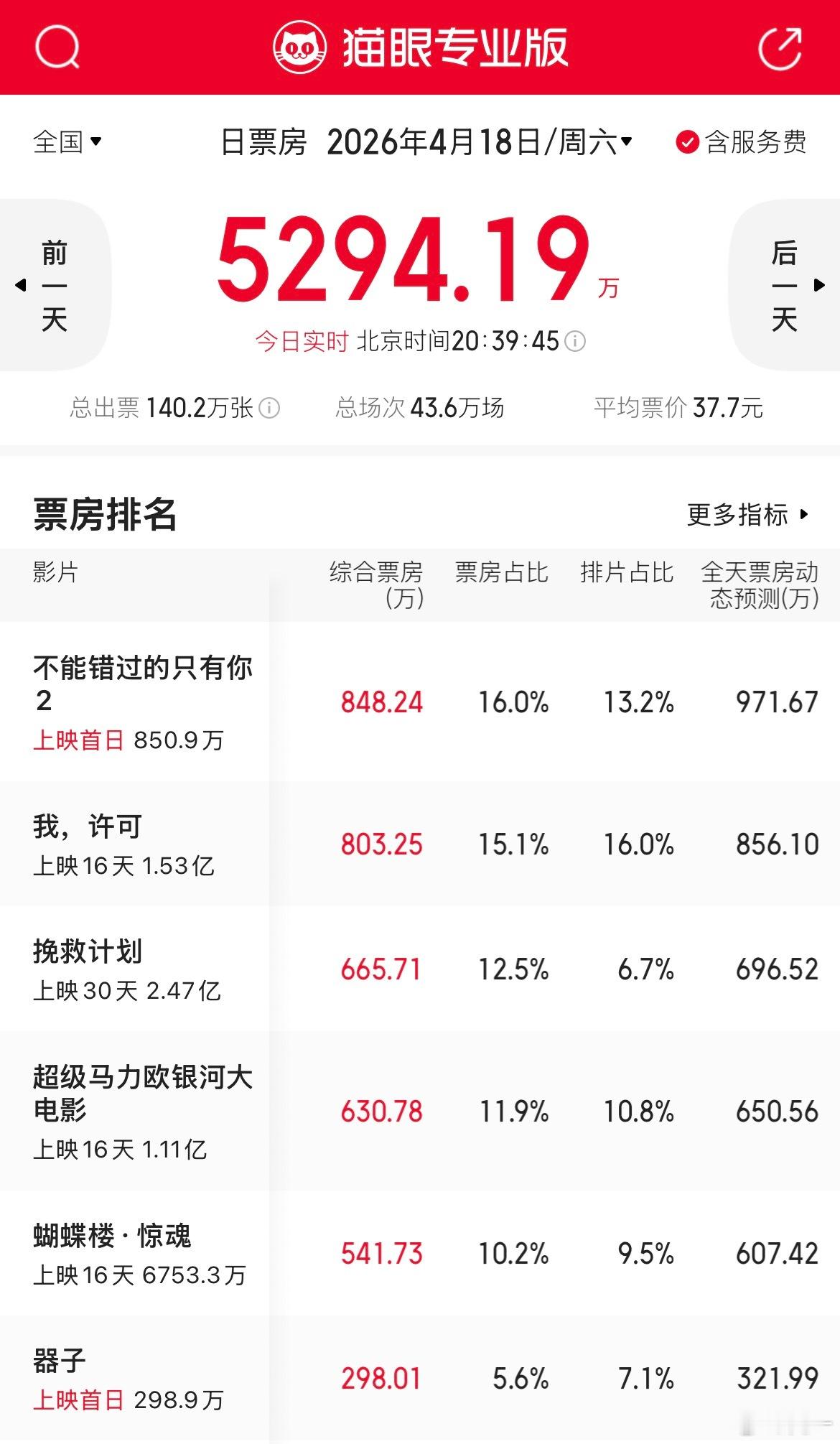 偶尔打开看看票房。心里会有些疑问：1、今天周末，总票房5300万，平均一个影院卖