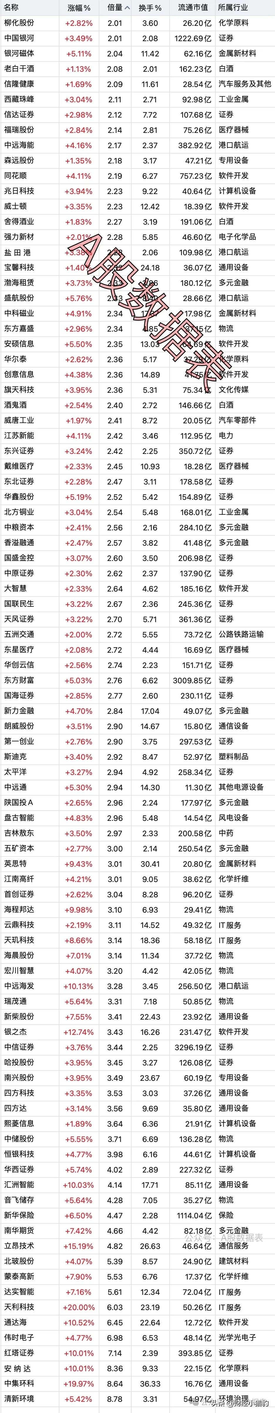 5月14日，底部放出巨量的个股名单，数据每日更新，最近市场轮到很快，这个数据还是