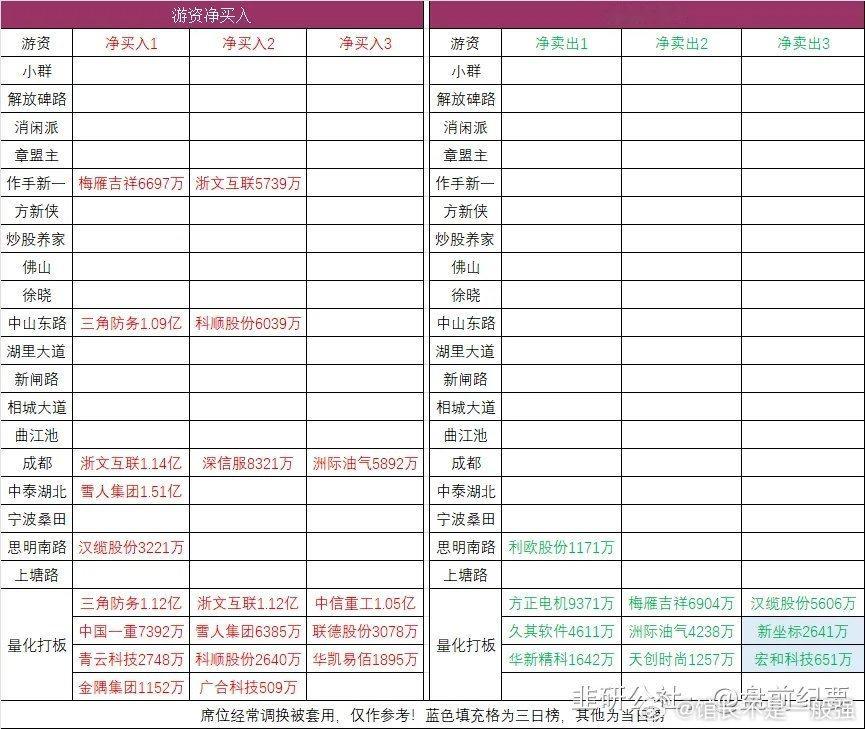 连板梯队：17连板：锋龙股份4连板：江化微3连板：盈方微、白银有色2连板：潍柴重