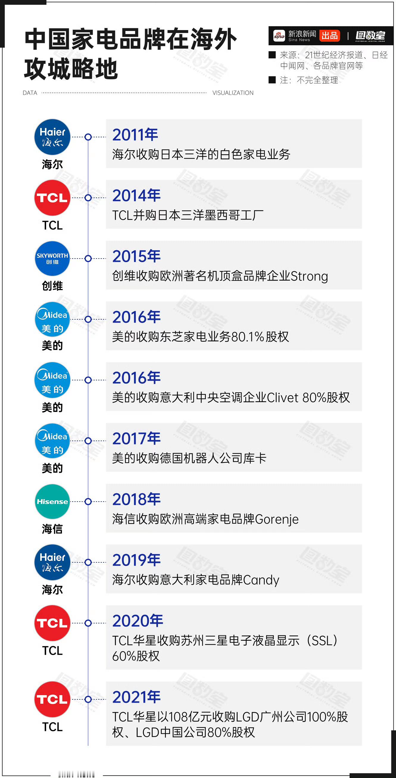 TCL收购索尼电视业务，这背后代表着全球消费者对咱大国产产品质量的认可，以前都说