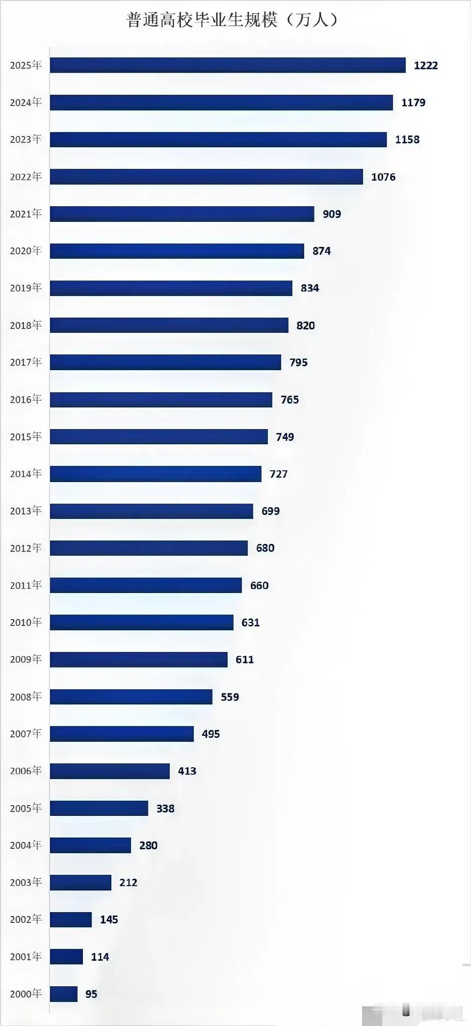 1220万？今年的高校毕业生怎么这么多？毕业生多，说明中国人才济济。另一方面