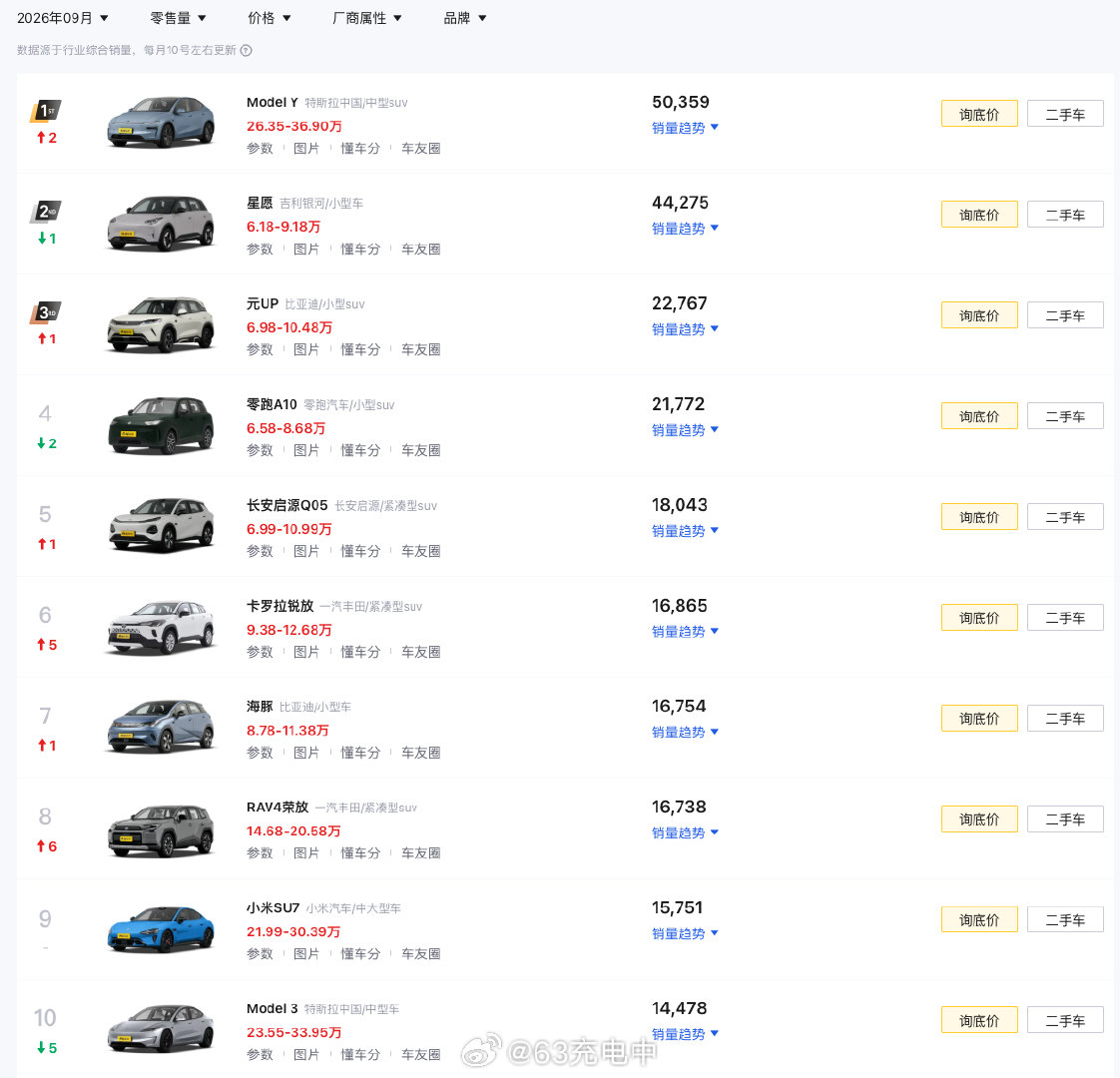 特斯拉上个月促销政策效果显著ModelY销量5万多辆，排名第一，Model31.5万辆不到一点，排名