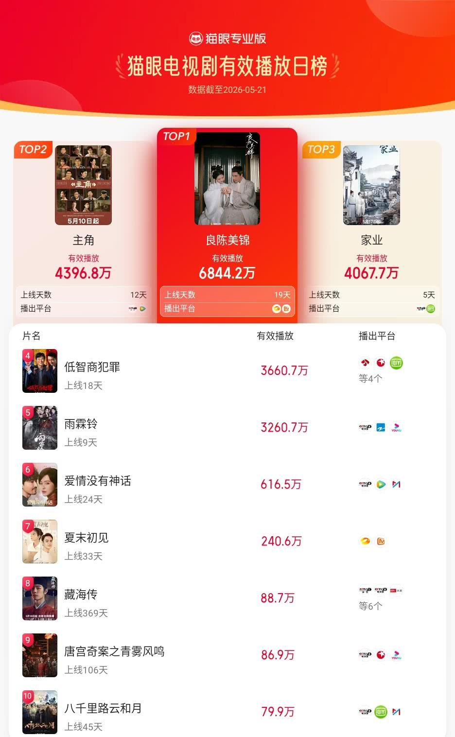 良陈美锦登猫眼电视剧有效播放榜TOP1猫眼专业版有效播放榜单·5月21日电视剧