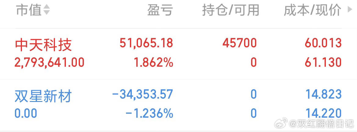 双星新材sz002585先止损没有预期下车了，已调整到新车！