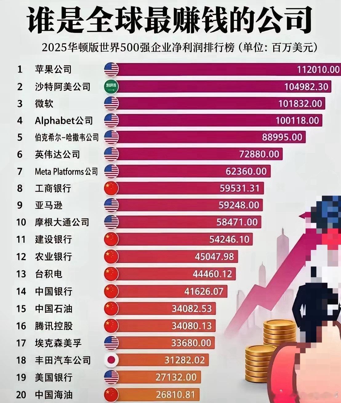 一图看懂中美最赚钱的公司，一眼就能看出两边产业的巨大差别。这份2025世界500