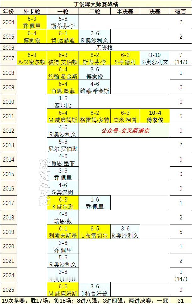 丁俊晖参加了19次大师赛，17胜18负，两次晋级决赛，2011年夺冠。打出两杆1