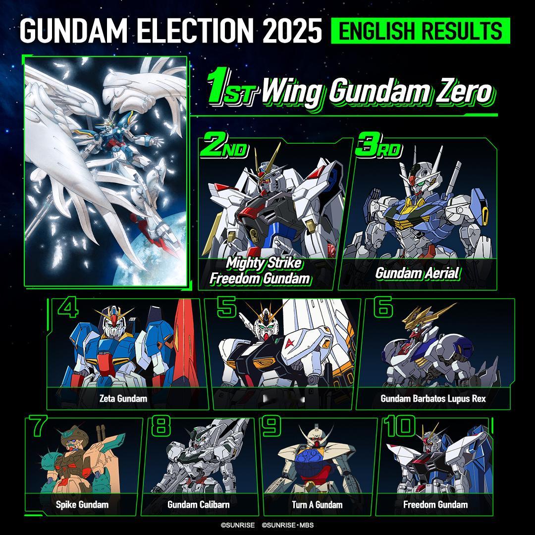 英语佬和西班牙语佬的高达选举排名前十，看地都是龙舌兰高达、在西语区居然排到了第二