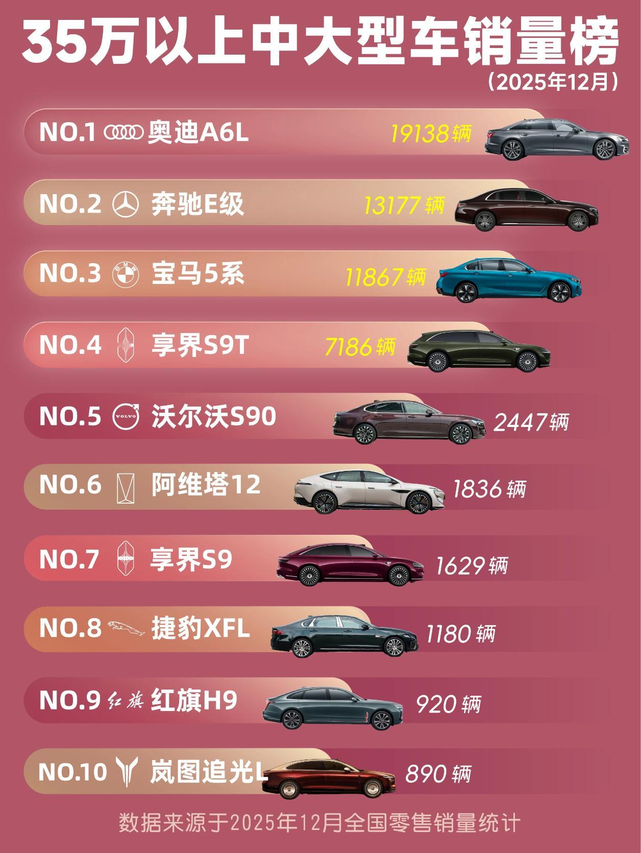 12月中大型轿车销量榜。奥迪A6L的成交价已经很低了，但依然能“装”，驾控也高级