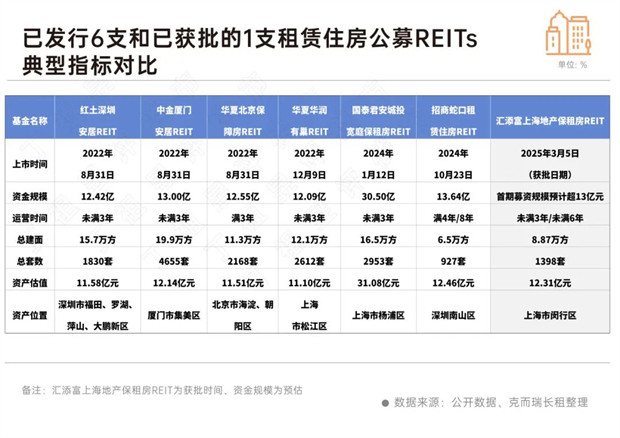 第七单保租房REIT高速获批, 什么信号?