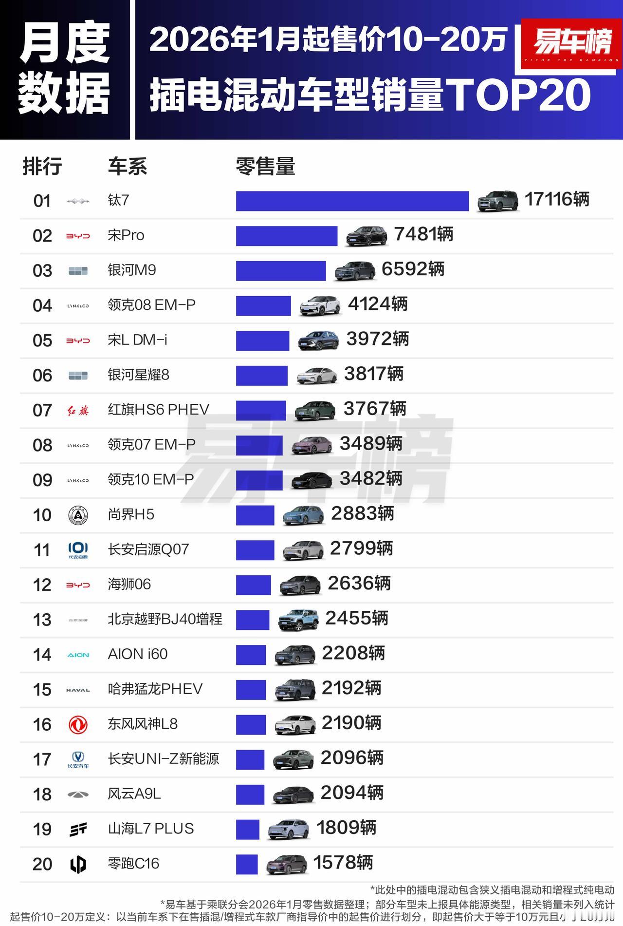 1月插混销量榜炸了！这五款车凭什么卖爆？刚刷到易车1月10-20万插混销量榜
