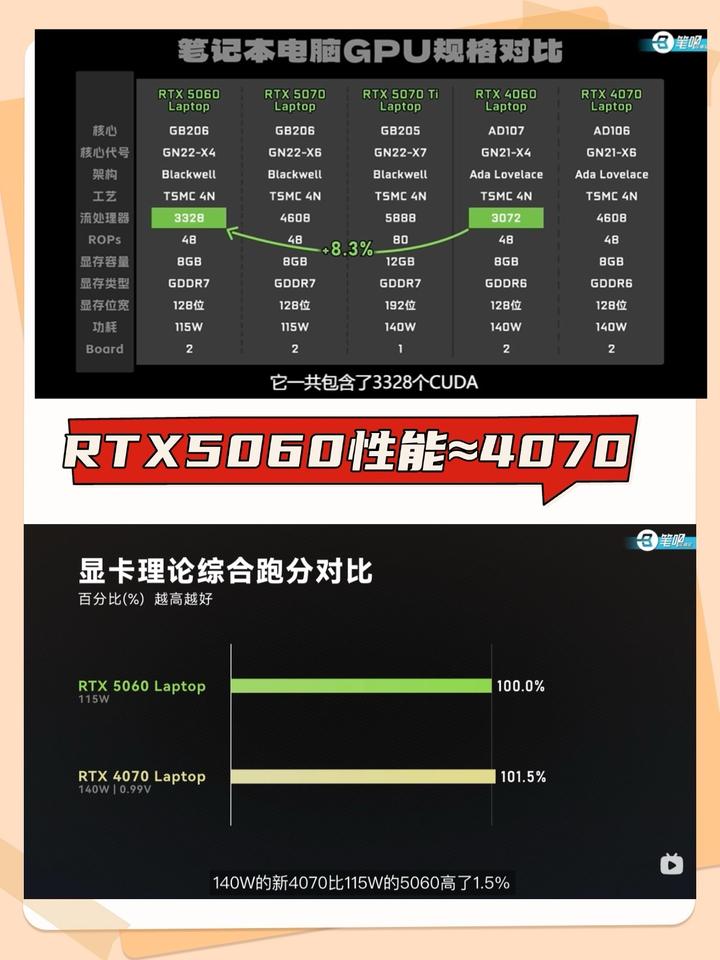 RTX5060性能评测终于解禁了，👇从笔吧公布的跑分成绩来看：这代5060在