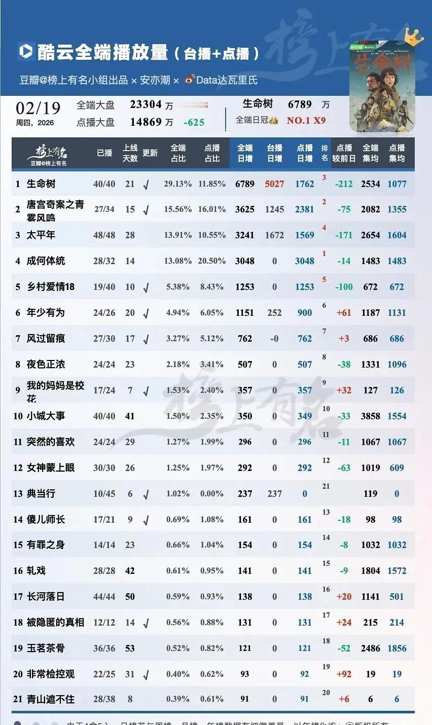 数据猛得吓人，剧却搜不到。最近有个爆款剧的传闻到处飞。叫《生命树》，说它日播