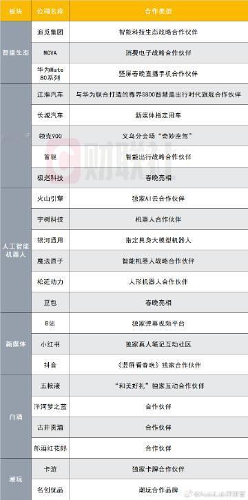 春晚的合作名单，车企里主要是尊界