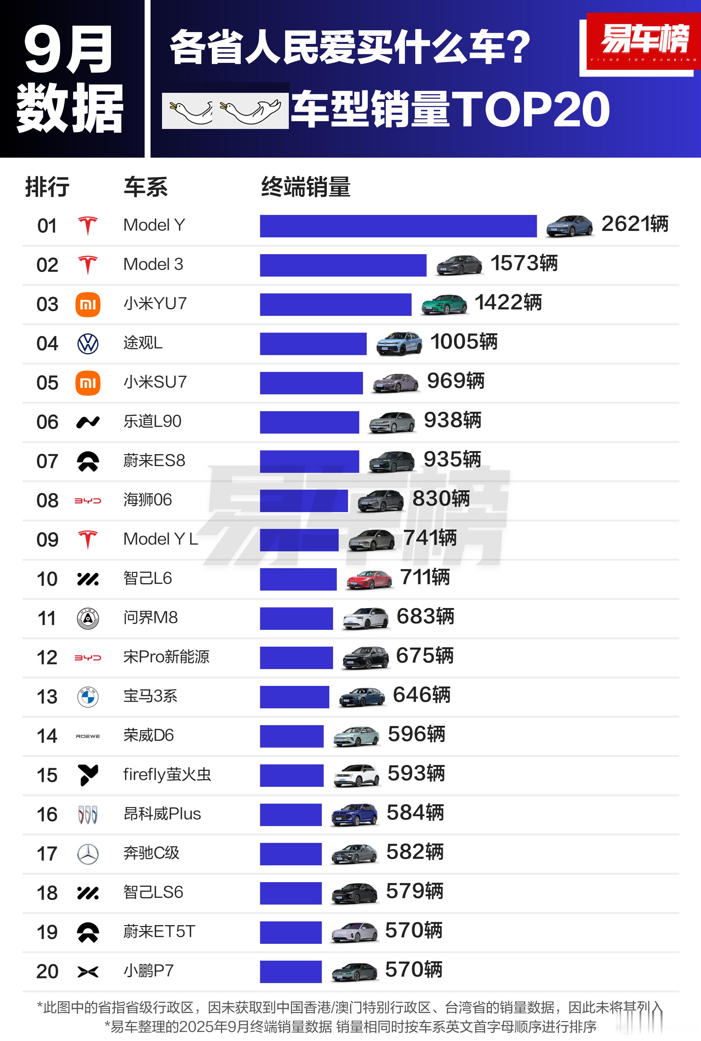 这是哪个省市？应该一秒猜到吧。特斯拉、小米占榜，蔚来宝马奔驰不少，但榜一总量却不